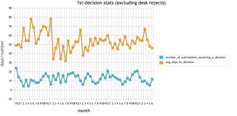 Time to first decision.no desk rejects.png