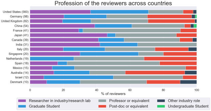 File:Profession reviewers.png